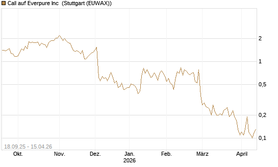 Call auf Everpure Inc [J.P. Morgan Structured Products B.V.] Chart