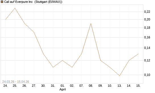 Call auf Everpure Inc [J.P. Morgan Structured Products B.V.] Chart