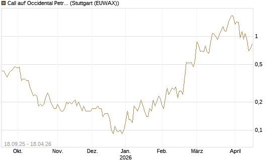 Call auf Occidental Petroleum Corp. [J.P. Morgan Structured Products B.V.] Chart