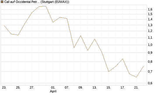 Call auf Occidental Petroleum Corp. [J.P. Morgan Structured Products B.V.] Chart
