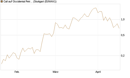 Call auf Occidental Petroleum Corp. [J.P. Morgan Structured Products B.V.] Chart