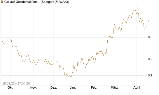 Call auf Occidental Petroleum Corp. [J.P. Morgan Structured Products B.V.] Chart