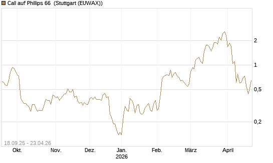 Call auf Phillips 66 [J.P. Morgan Structured Products B.V.] Chart
