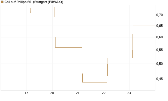 Call auf Phillips 66 [J.P. Morgan Structured Products B.V.] Chart