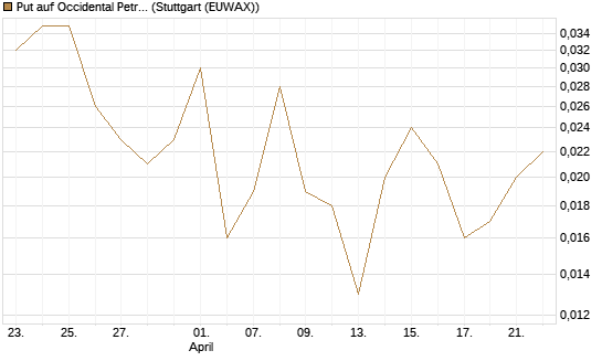 Put auf Occidental Petroleum Corp. [J.P. Morgan Structured Products B.V.] Chart