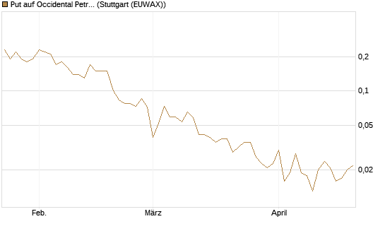 Put auf Occidental Petroleum Corp. [J.P. Morgan Structured Products B.V.] Chart