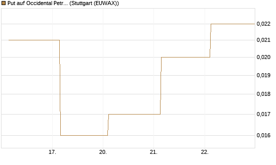 Put auf Occidental Petroleum Corp. [J.P. Morgan Structured Products B.V.] Chart