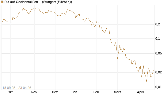 Put auf Occidental Petroleum Corp. [J.P. Morgan Structured Products B.V.] Chart