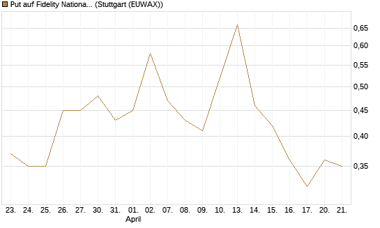 Put auf Fidelity National Information Services [J.P. Morgan Structured Products B.V.] Chart