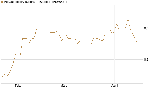 Put auf Fidelity National Information Services [J.P. Morgan Structured Products B.V.] Chart