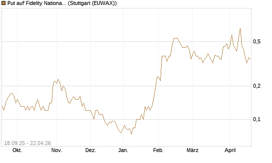 Put auf Fidelity National Information Services [J.P. Morgan Structured Products B.V.] Chart