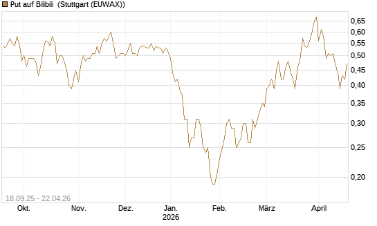 Put auf Bilibili [J.P. Morgan Structured Products B.V.] Chart