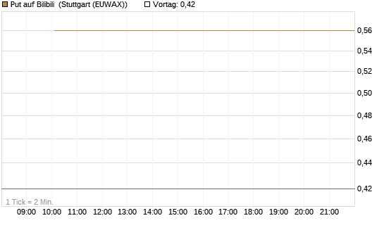 Put auf Bilibili [J.P. Morgan Structured Products B.V.] Chart