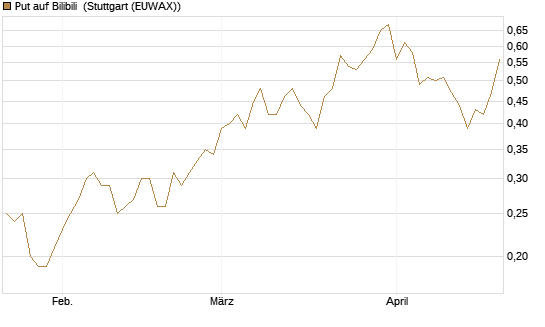 Put auf Bilibili [J.P. Morgan Structured Products B.V.] Chart