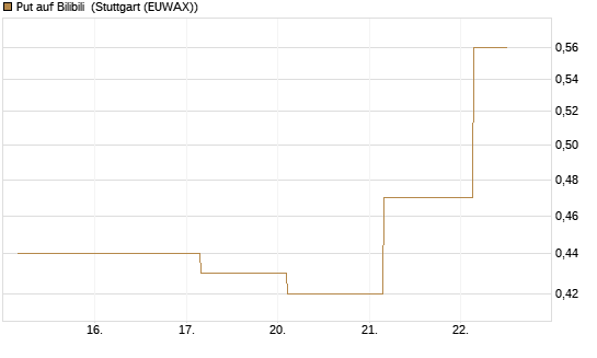 Put auf Bilibili [J.P. Morgan Structured Products B.V.] Chart