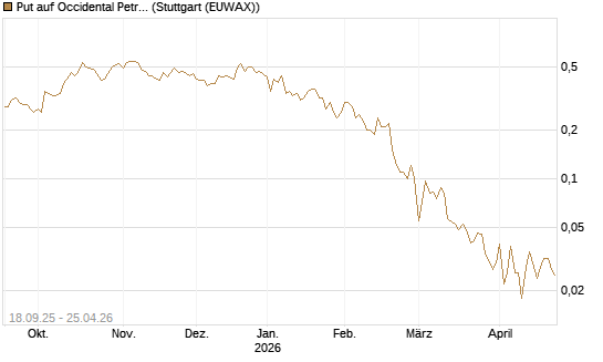 Put auf Occidental Petroleum Corp. [J.P. Morgan Structured Products B.V.] Chart