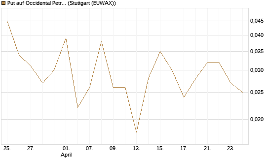 Put auf Occidental Petroleum Corp. [J.P. Morgan Structured Products B.V.] Chart