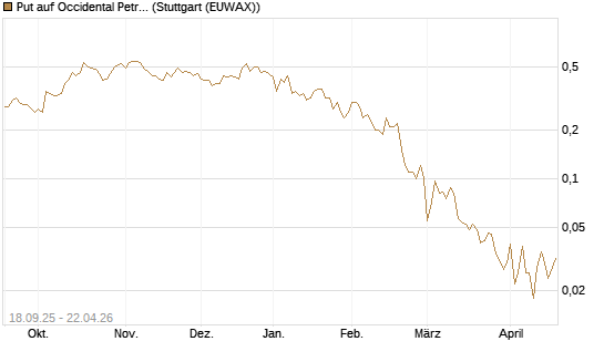 Put auf Occidental Petroleum Corp. [J.P. Morgan Structured Products B.V.] Chart