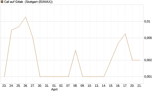 Call auf Gitlab [J.P. Morgan Structured Products B.V.] Chart
