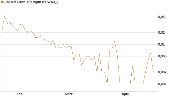 Call auf Gitlab [J.P. Morgan Structured Products B.V.] Chart