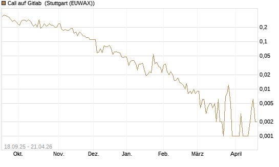 Call auf Gitlab [J.P. Morgan Structured Products B.V.] Chart