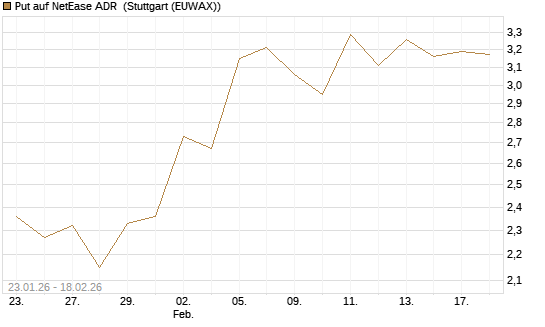 Put auf NetEase ADR [J.P. Morgan Structured Products B.V.] Chart