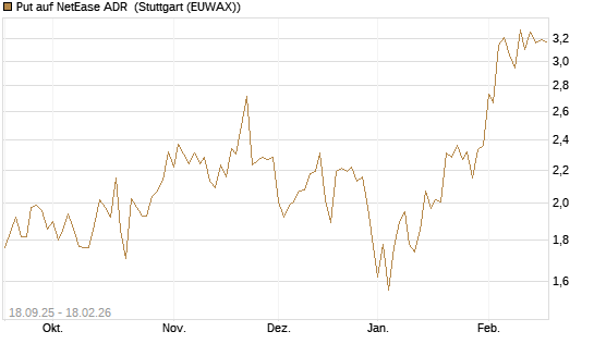 Put auf NetEase ADR [J.P. Morgan Structured Products B.V.] Chart