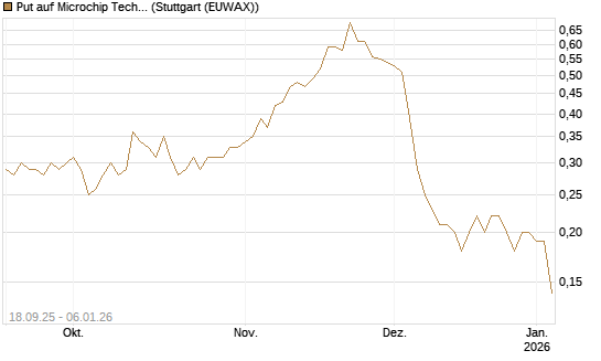 Put auf Microchip Technology [J.P. Morgan Structured Products B.V.] Chart