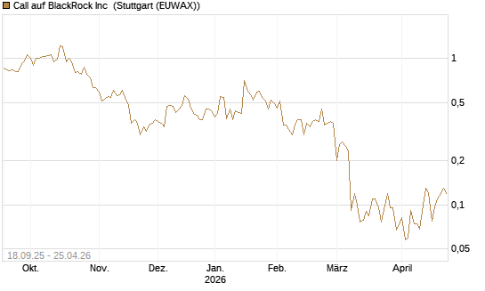 Call auf BlackRock Inc [J.P. Morgan Structured Products B.V.] Chart