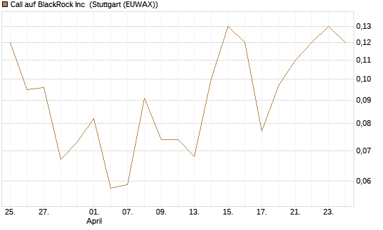 Call auf BlackRock Inc [J.P. Morgan Structured Products B.V.] Chart