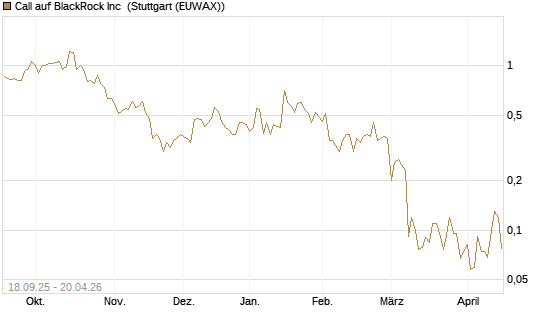 Call auf BlackRock Inc [J.P. Morgan Structured Products B.V.] Chart
