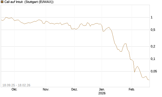 Call auf Intuit [J.P. Morgan Structured Products B.V.] Chart