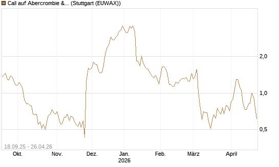 Call auf Abercrombie & Fitch [J.P. Morgan Structured Products B.V.] Chart