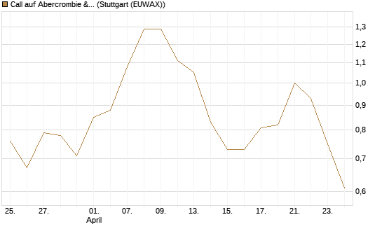 Call auf Abercrombie & Fitch [J.P. Morgan Structured Products B.V.] Chart