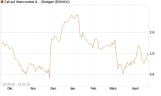 Call auf Abercrombie & Fitch [J.P. Morgan Structured Products B.V.] Chart