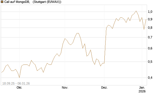 Call auf MongoDB,  [J.P. Morgan Structured Products B.V.] Chart
