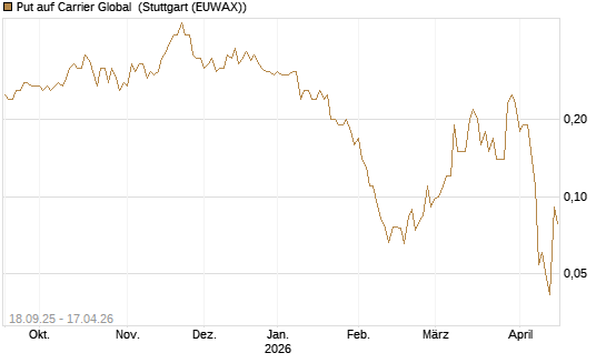 Put auf Carrier Global [J.P. Morgan Structured Products B.V.] Chart