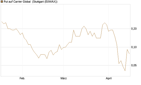 Put auf Carrier Global [J.P. Morgan Structured Products B.V.] Chart