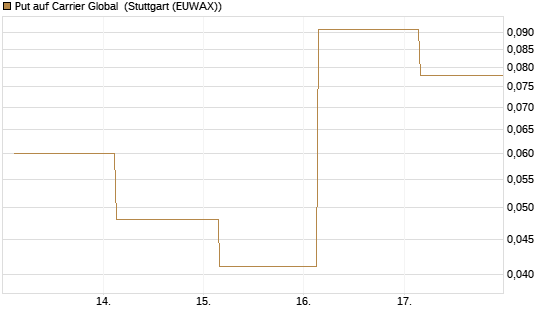 Put auf Carrier Global [J.P. Morgan Structured Products B.V.] Chart