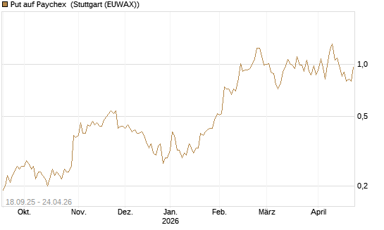 Put auf Paychex [J.P. Morgan Structured Products B.V.] Chart