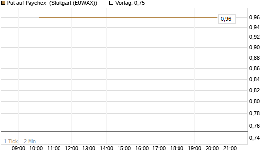 Put auf Paychex [J.P. Morgan Structured Products B.V.] Chart