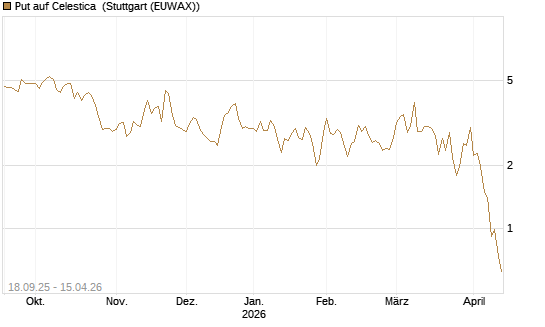 Put auf Celestica [J.P. Morgan Structured Products B.V.] Chart