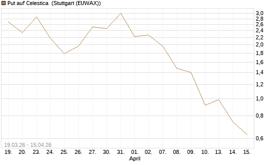 Put auf Celestica [J.P. Morgan Structured Products B.V.] Chart