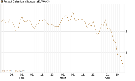 Put auf Celestica [J.P. Morgan Structured Products B.V.] Chart
