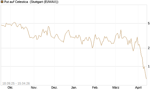 Put auf Celestica [J.P. Morgan Structured Products B.V.] Chart