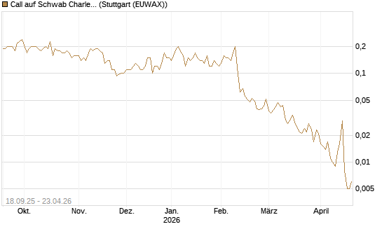 Call auf Schwab Charles [J.P. Morgan Structured Products B.V.] Chart