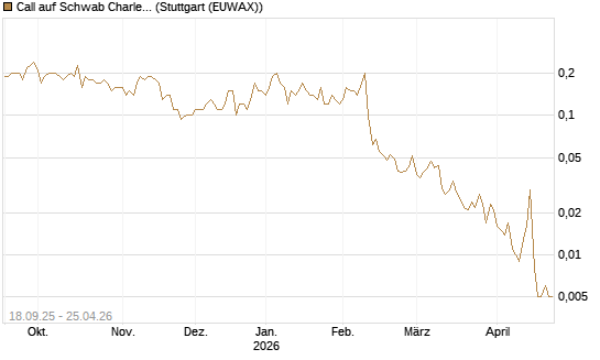 Call auf Schwab Charles [J.P. Morgan Structured Products B.V.] Chart