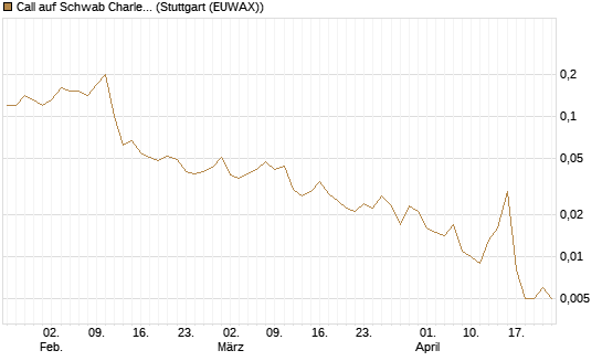 Call auf Schwab Charles [J.P. Morgan Structured Products B.V.] Chart