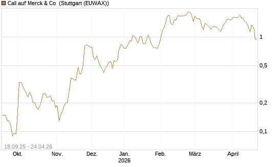 Call auf Merck & Co [J.P. Morgan Structured Products B.V.] Chart