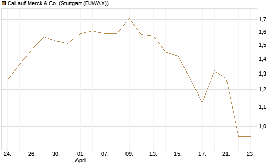 Call auf Merck & Co [J.P. Morgan Structured Products B.V.] Chart